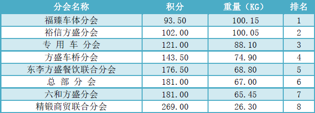 1634625029797262.png 集体(竞技塘)赛积分排名.png