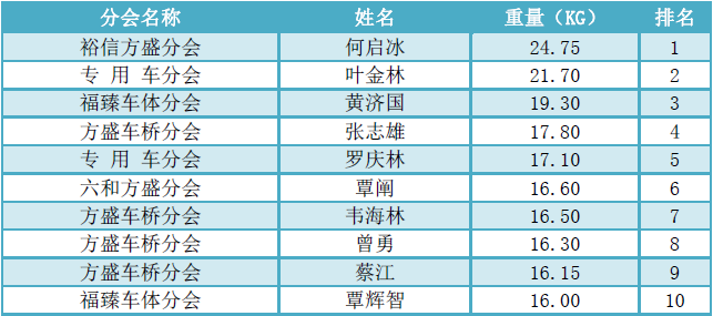 1634625083302587.png 小我赛(大塘)排名.png